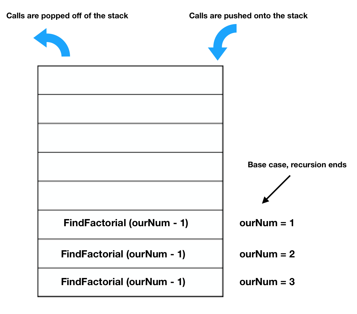 Recursion and the stack | The Road Through Code